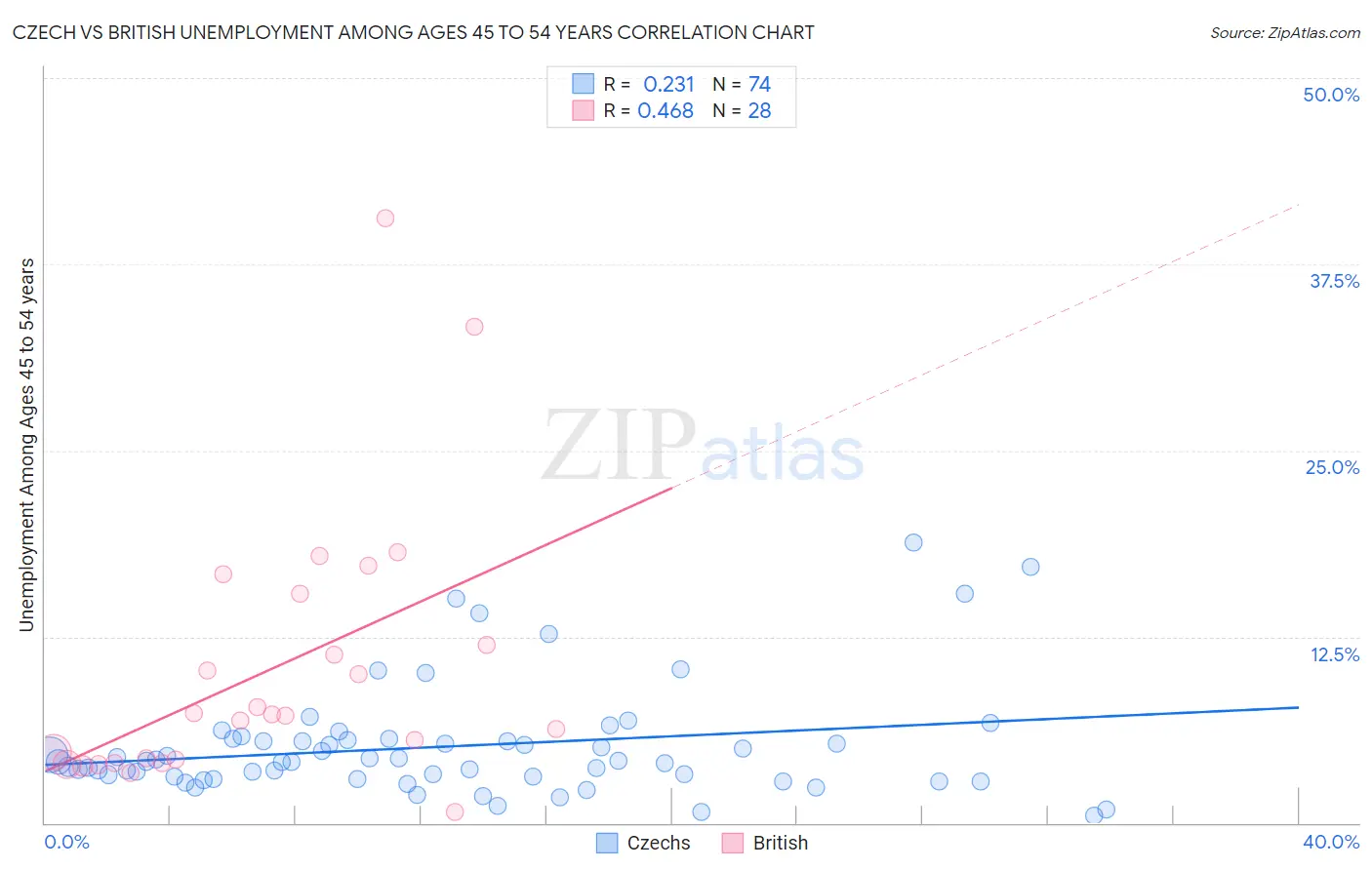 Czech vs British Unemployment Among Ages 45 to 54 years