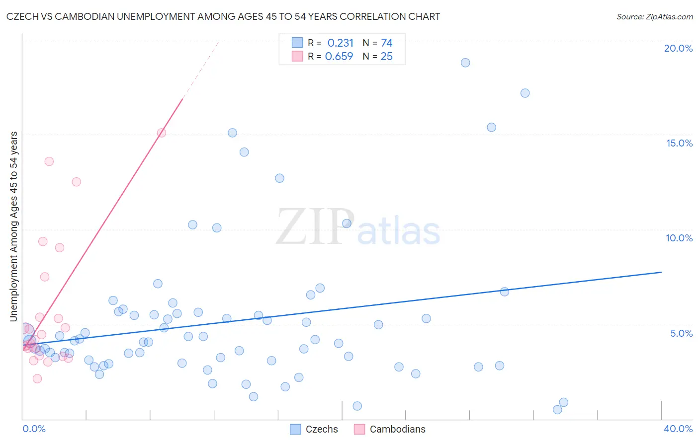Czech vs Cambodian Unemployment Among Ages 45 to 54 years