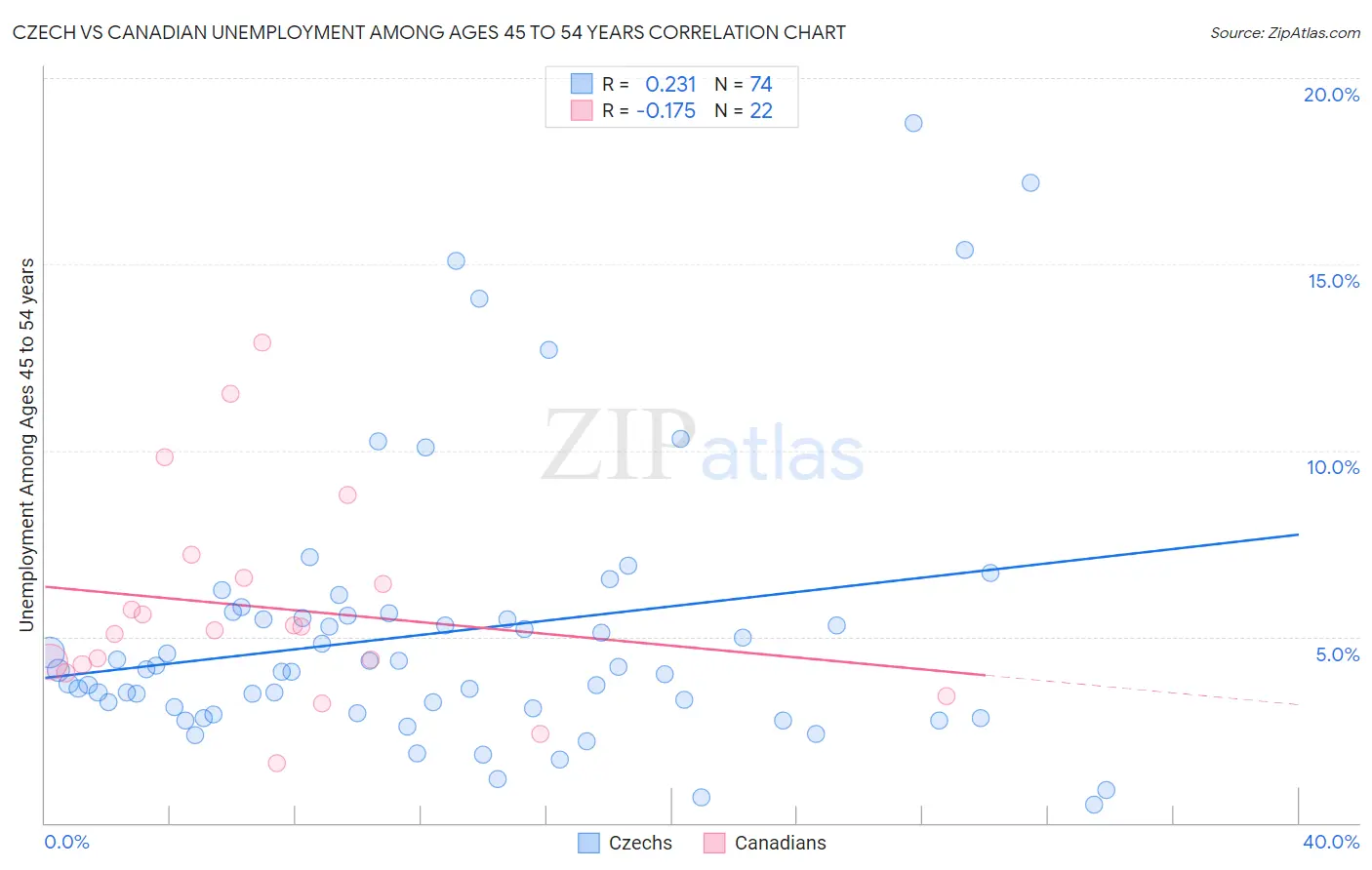 Czech vs Canadian Unemployment Among Ages 45 to 54 years