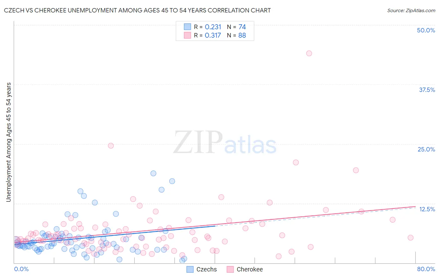 Czech vs Cherokee Unemployment Among Ages 45 to 54 years