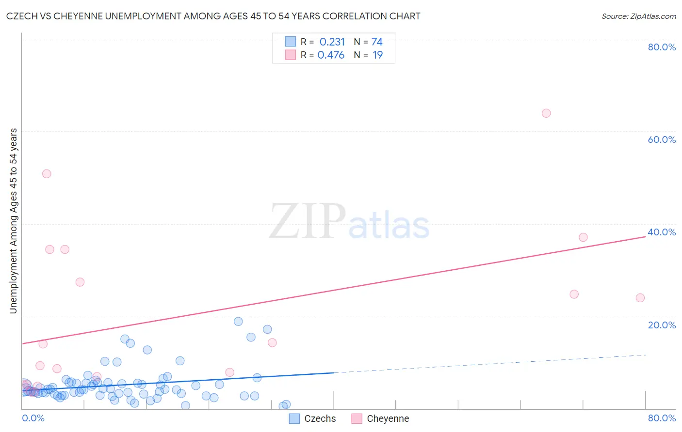 Czech vs Cheyenne Unemployment Among Ages 45 to 54 years