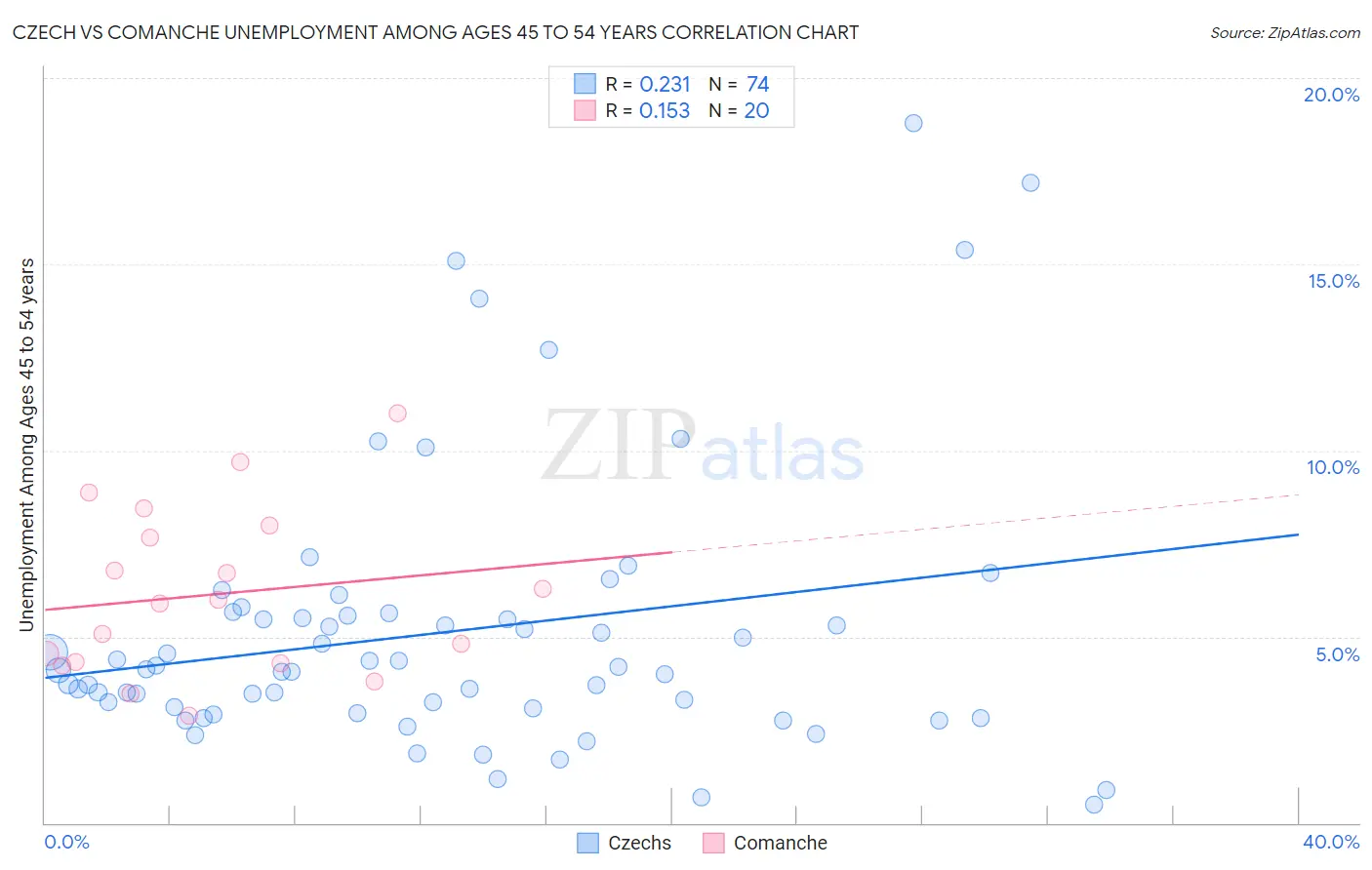 Czech vs Comanche Unemployment Among Ages 45 to 54 years