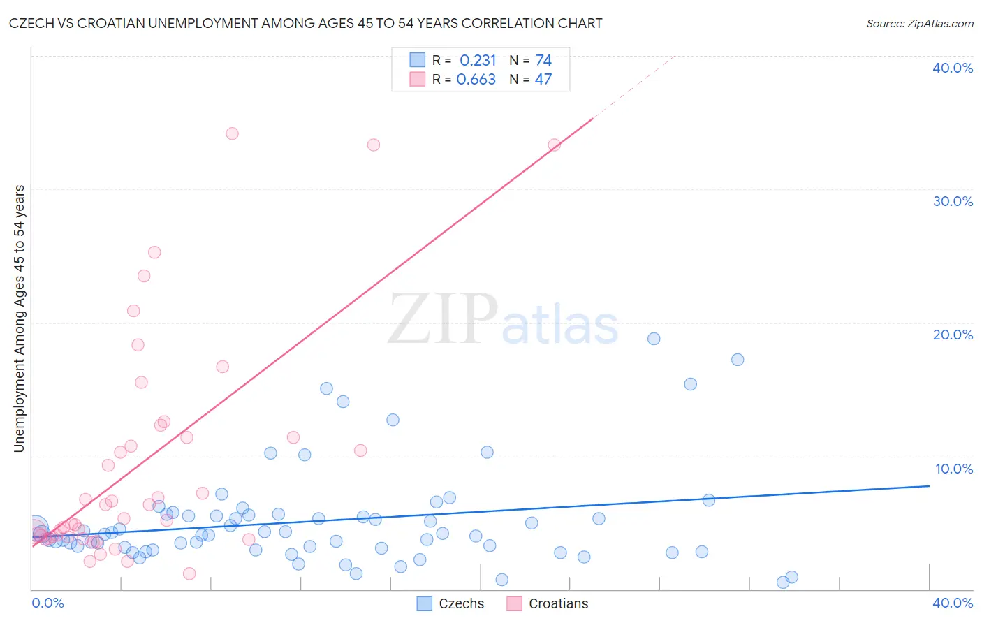 Czech vs Croatian Unemployment Among Ages 45 to 54 years