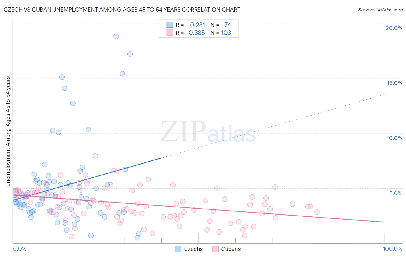 Czech vs Cuban Unemployment Among Ages 45 to 54 years