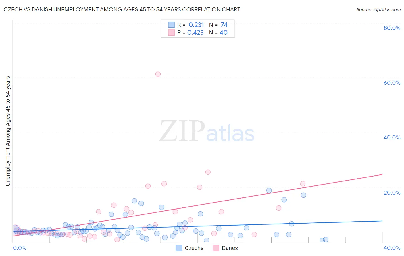 Czech vs Danish Unemployment Among Ages 45 to 54 years