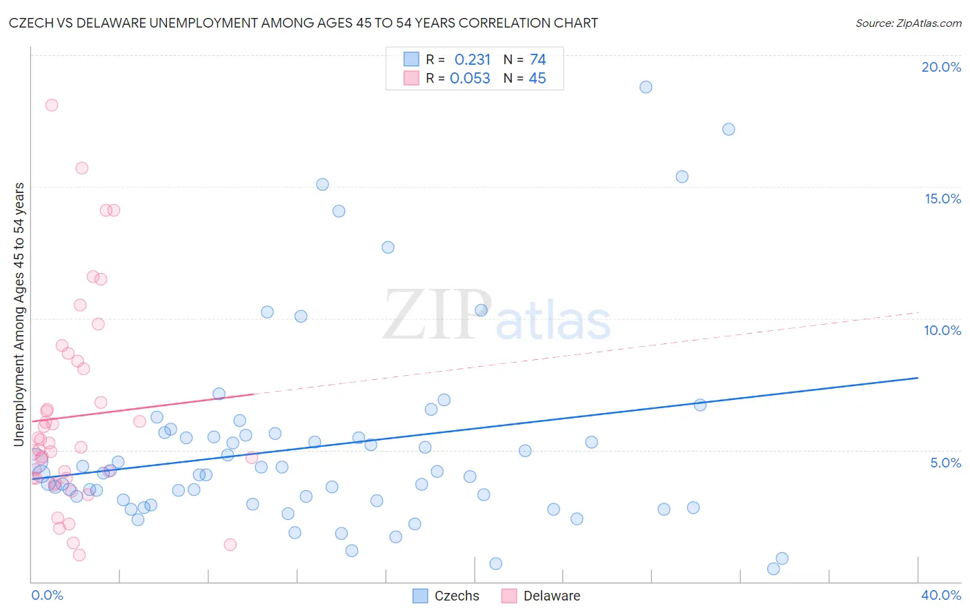 Czech vs Delaware Unemployment Among Ages 45 to 54 years