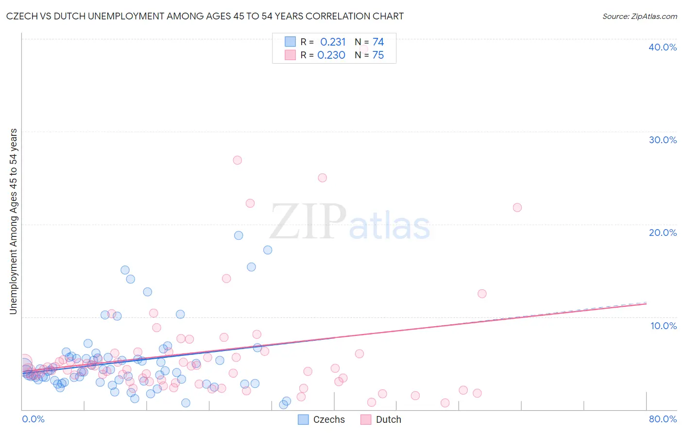 Czech vs Dutch Unemployment Among Ages 45 to 54 years