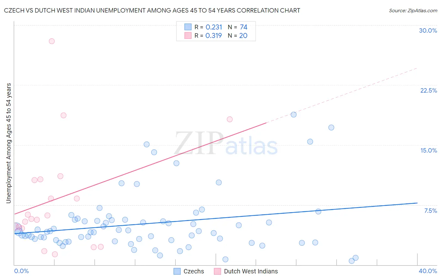 Czech vs Dutch West Indian Unemployment Among Ages 45 to 54 years