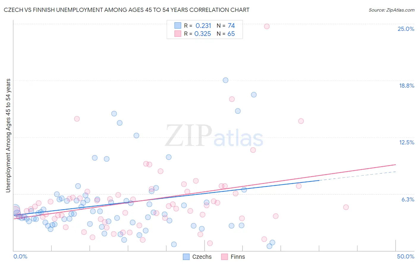 Czech vs Finnish Unemployment Among Ages 45 to 54 years