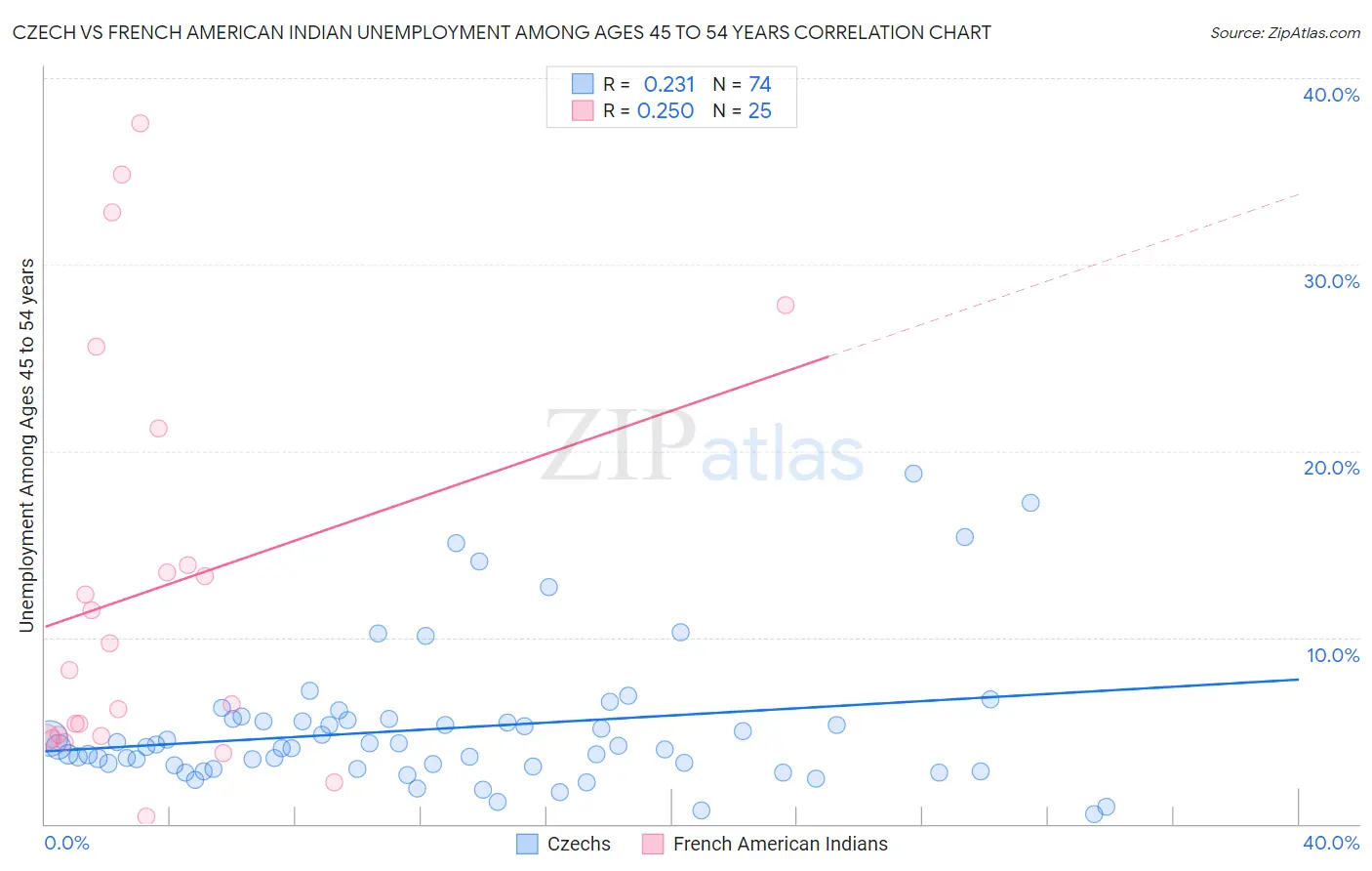 Czech vs French American Indian Unemployment Among Ages 45 to 54 years