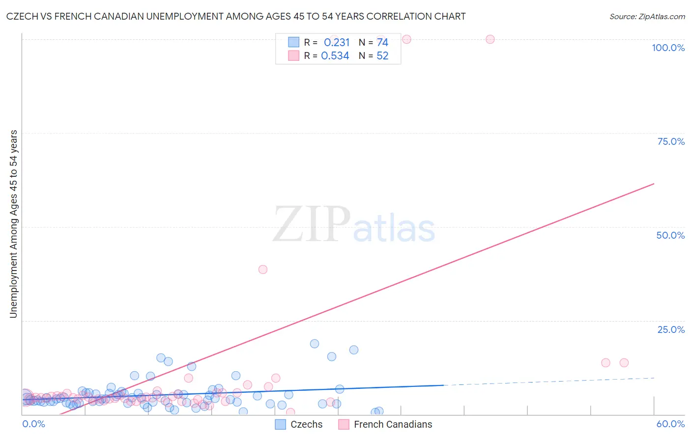 Czech vs French Canadian Unemployment Among Ages 45 to 54 years