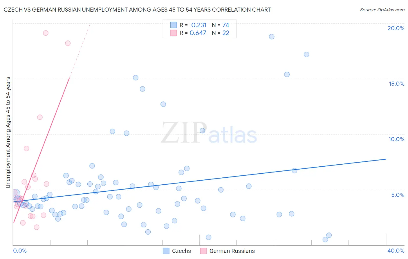 Czech vs German Russian Unemployment Among Ages 45 to 54 years