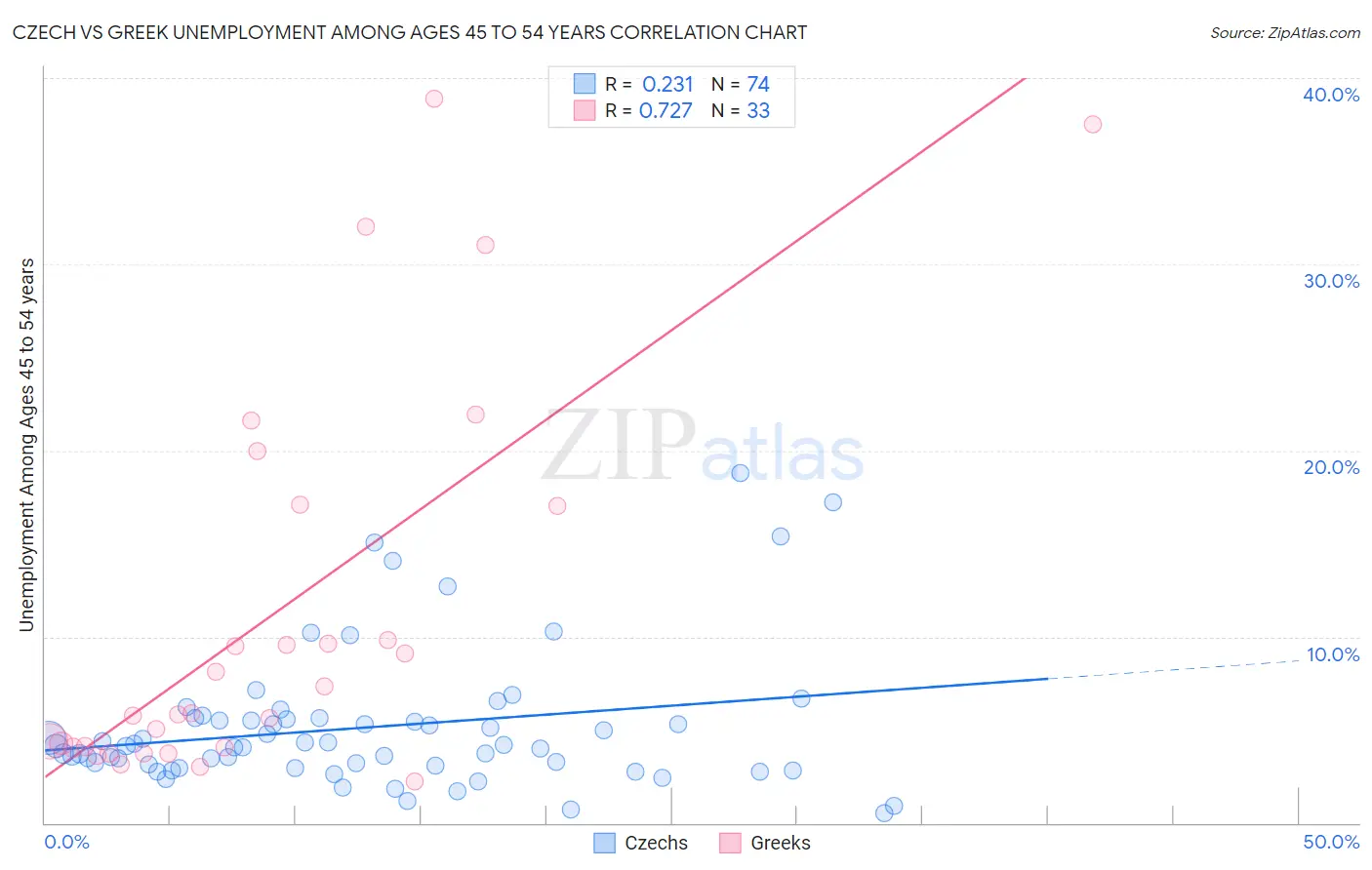 Czech vs Greek Unemployment Among Ages 45 to 54 years