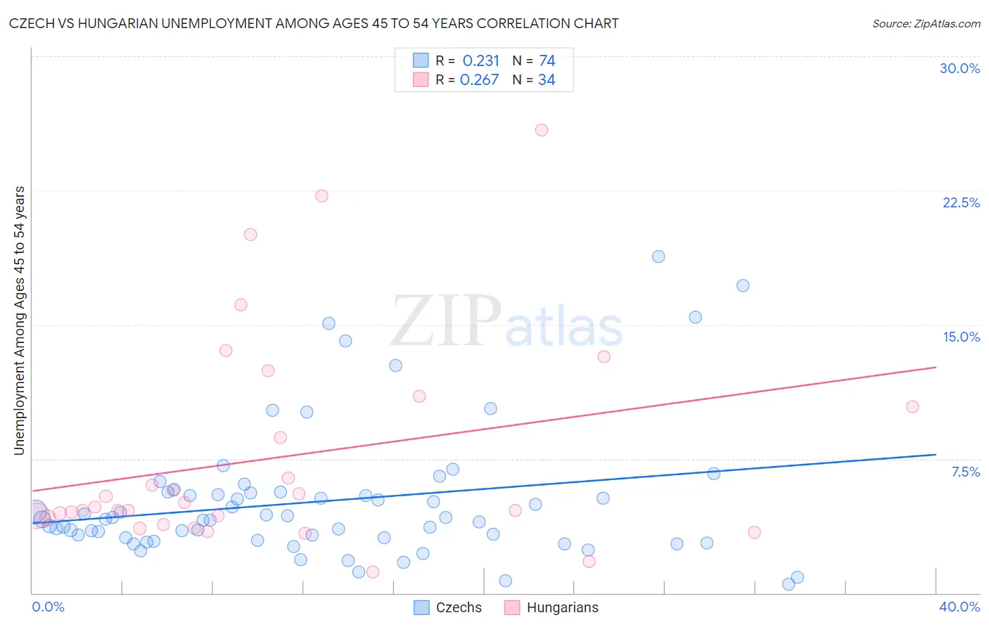 Czech vs Hungarian Unemployment Among Ages 45 to 54 years