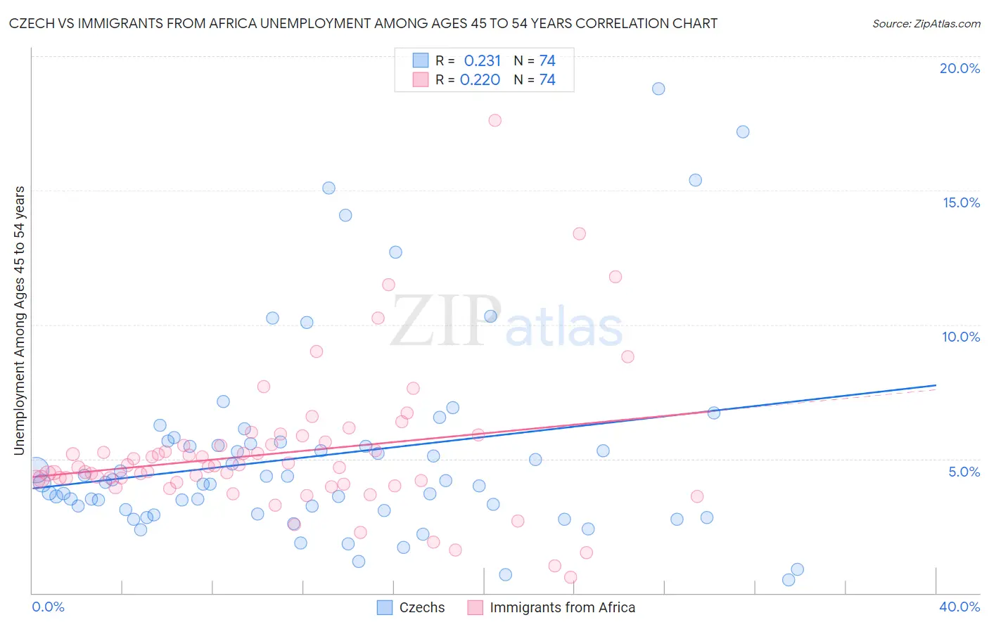Czech vs Immigrants from Africa Unemployment Among Ages 45 to 54 years