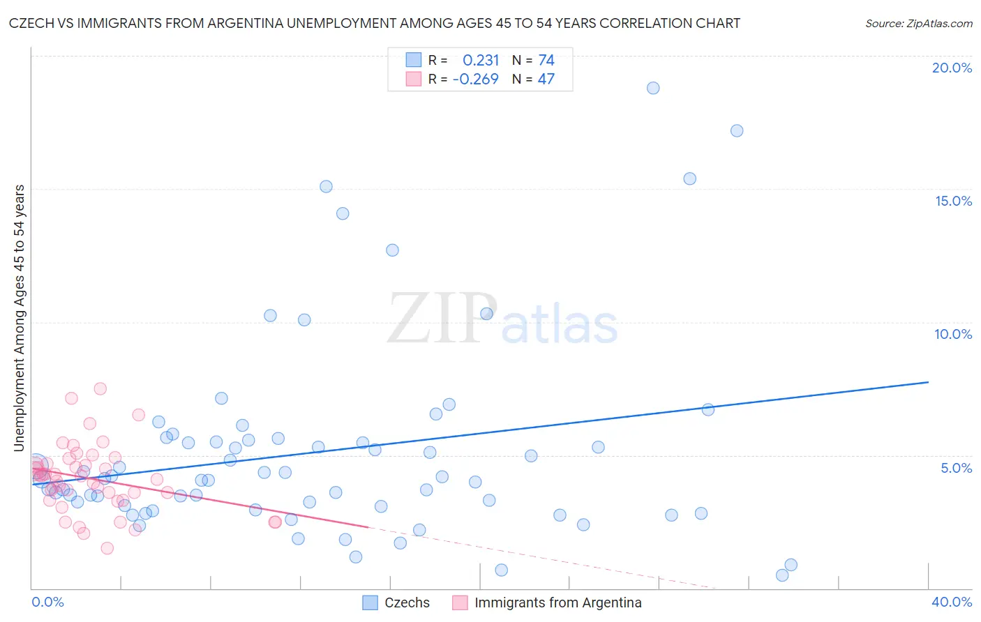 Czech vs Immigrants from Argentina Unemployment Among Ages 45 to 54 years