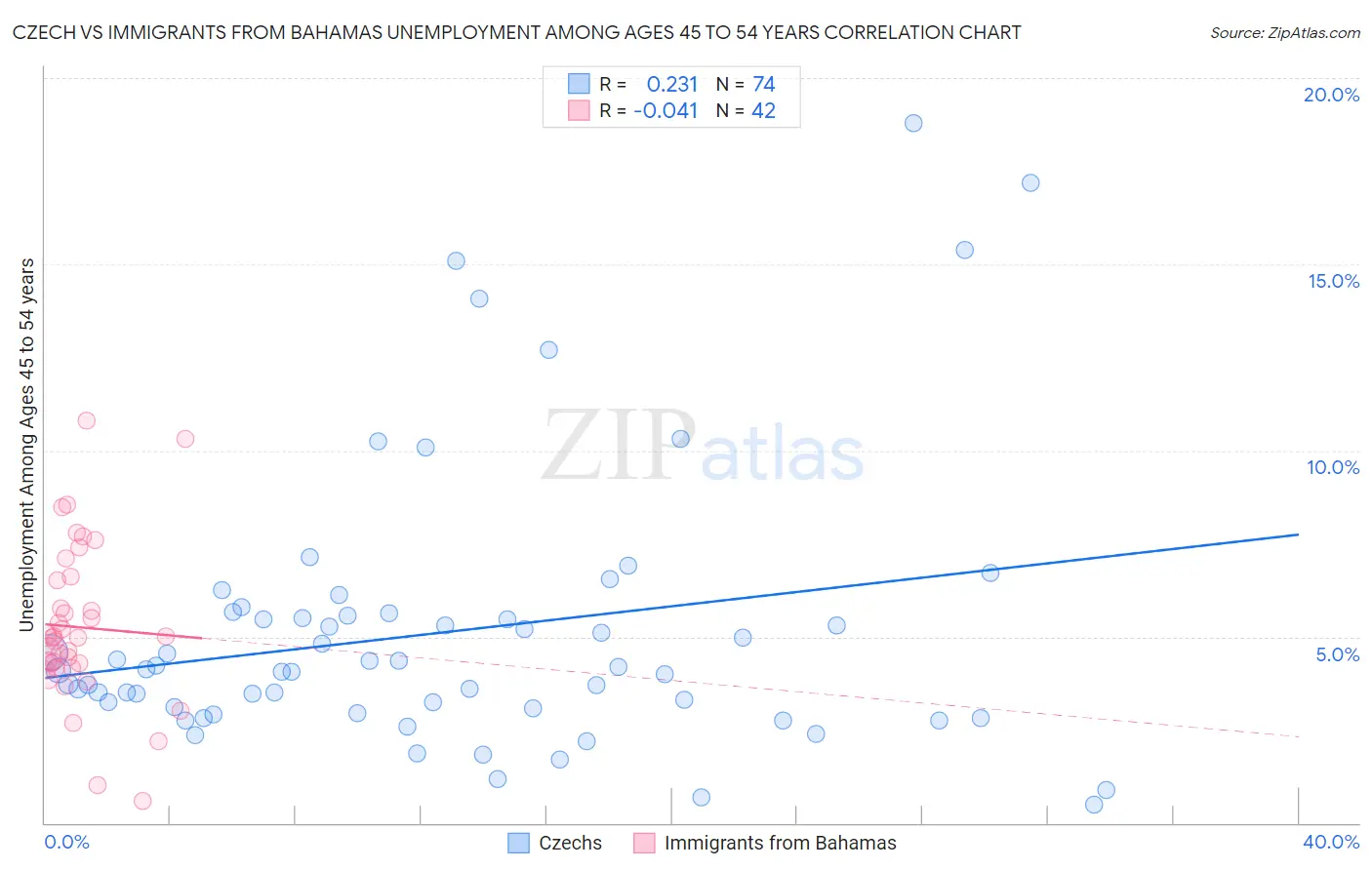 Czech vs Immigrants from Bahamas Unemployment Among Ages 45 to 54 years