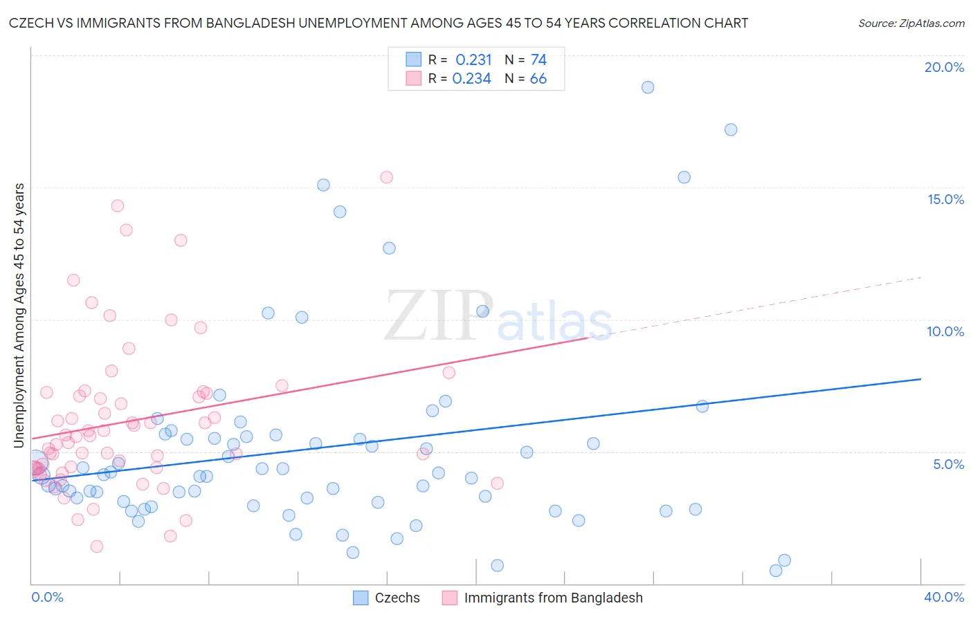 Czech vs Immigrants from Bangladesh Unemployment Among Ages 45 to 54 years