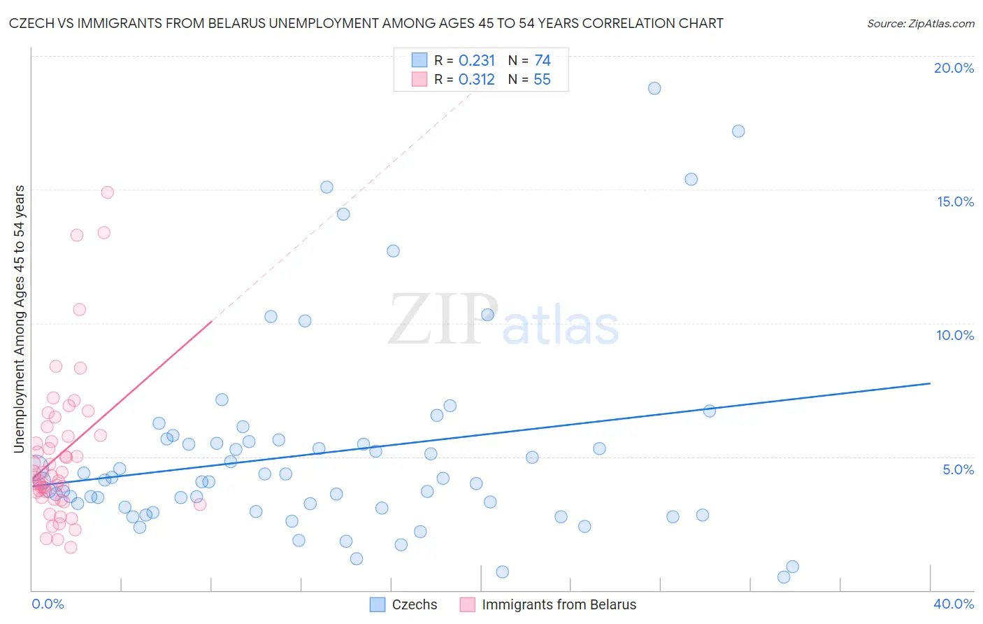 Czech vs Immigrants from Belarus Unemployment Among Ages 45 to 54 years