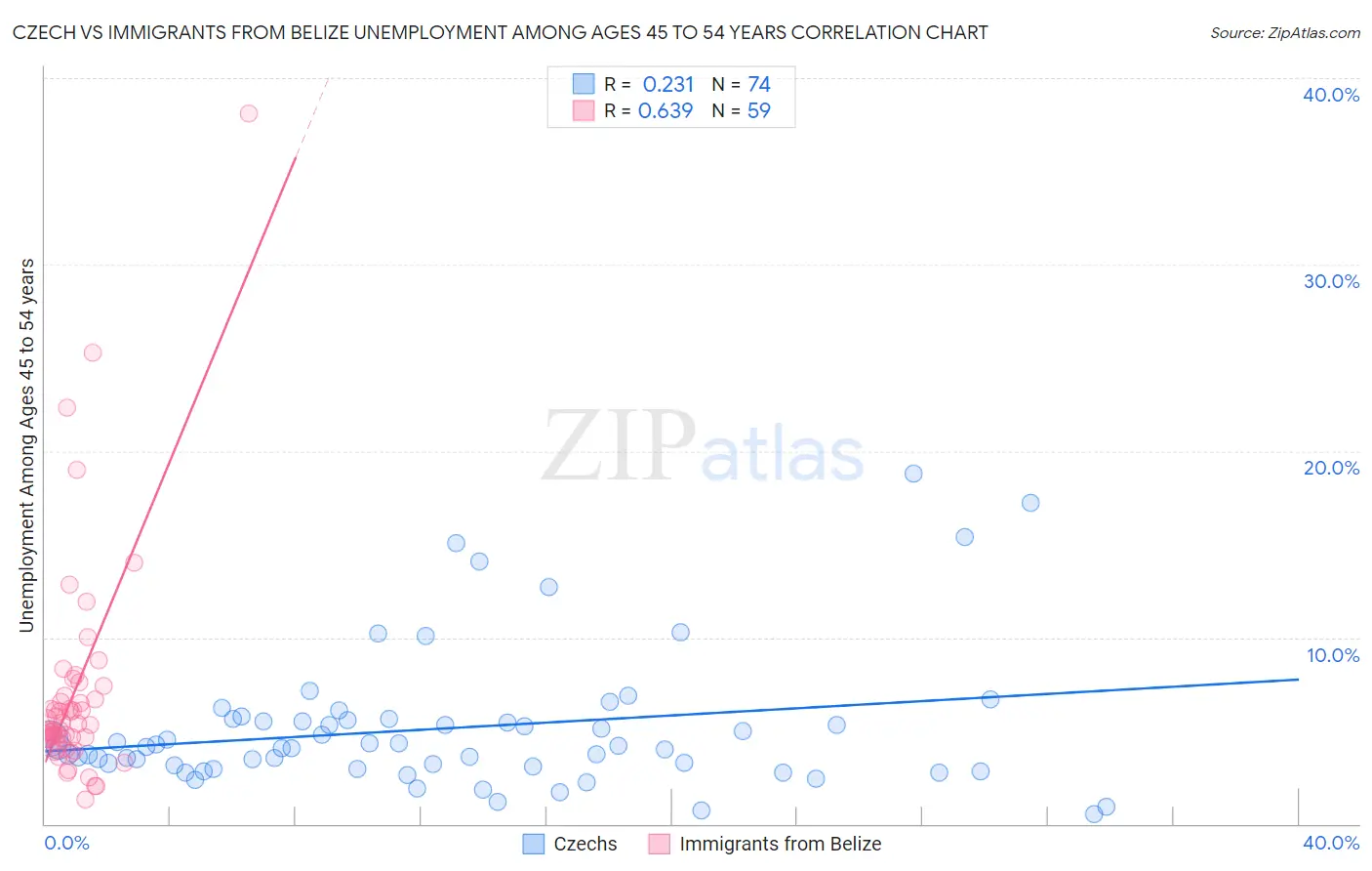 Czech vs Immigrants from Belize Unemployment Among Ages 45 to 54 years
