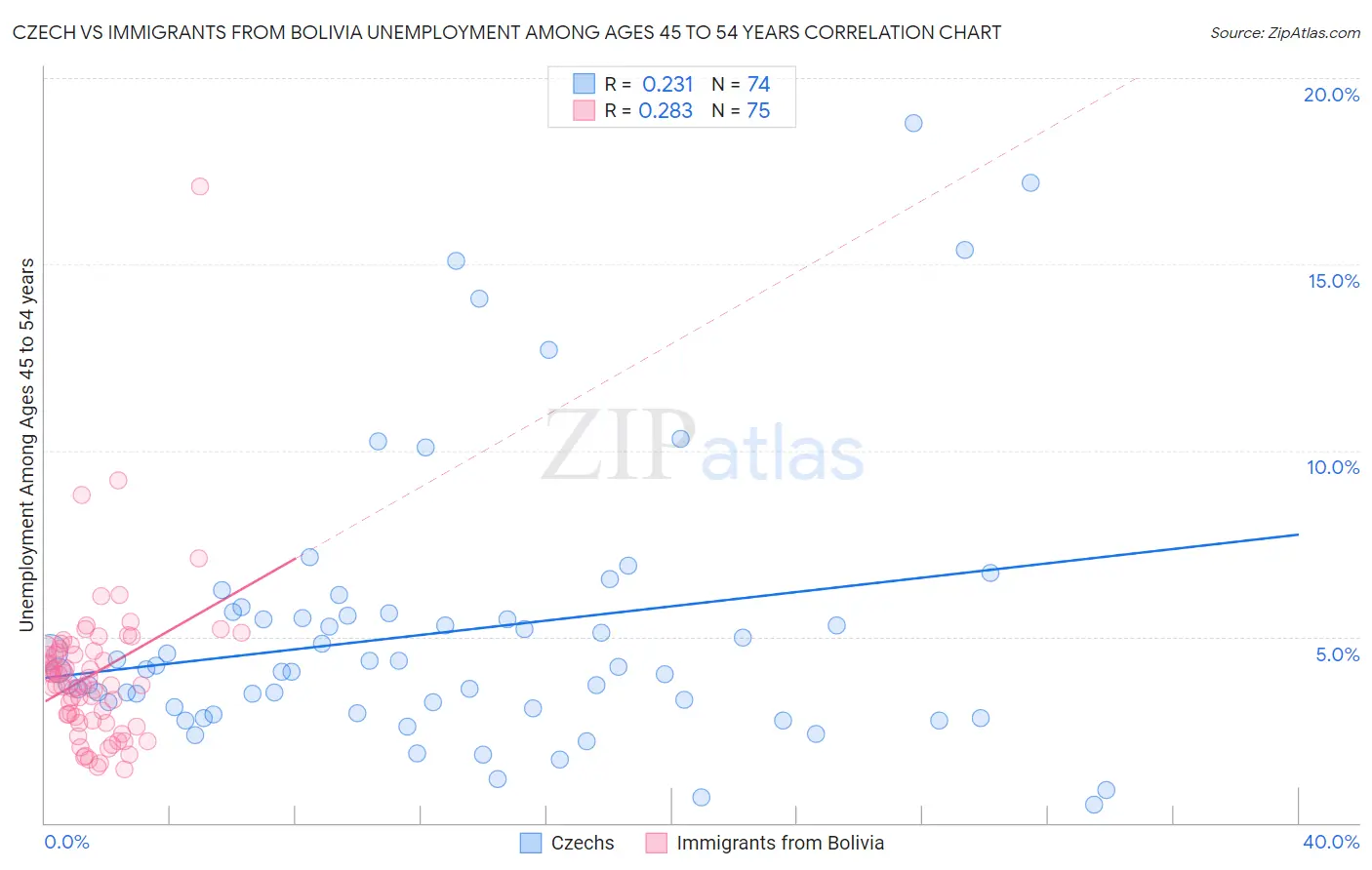Czech vs Immigrants from Bolivia Unemployment Among Ages 45 to 54 years
