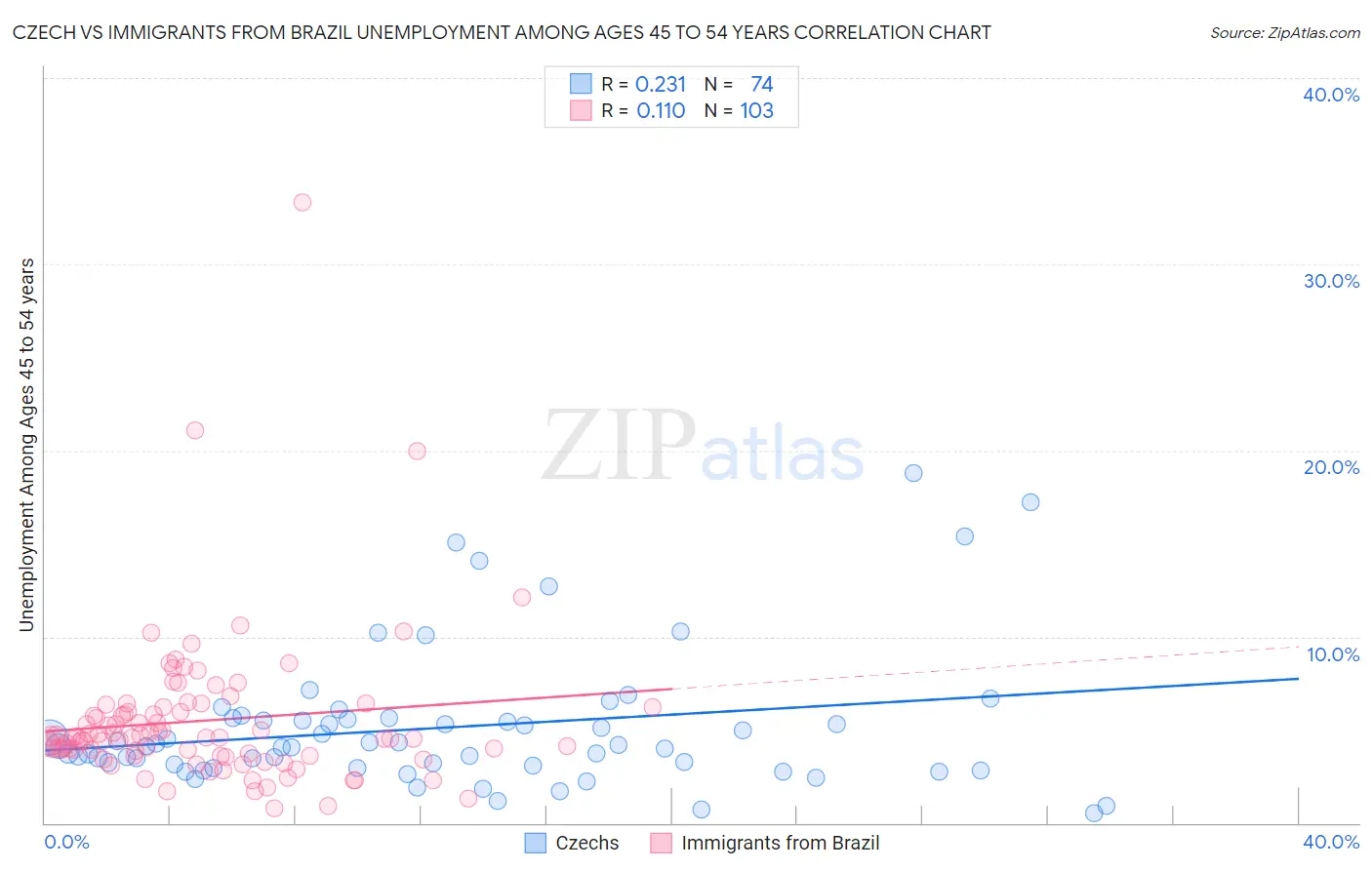 Czech vs Immigrants from Brazil Unemployment Among Ages 45 to 54 years
