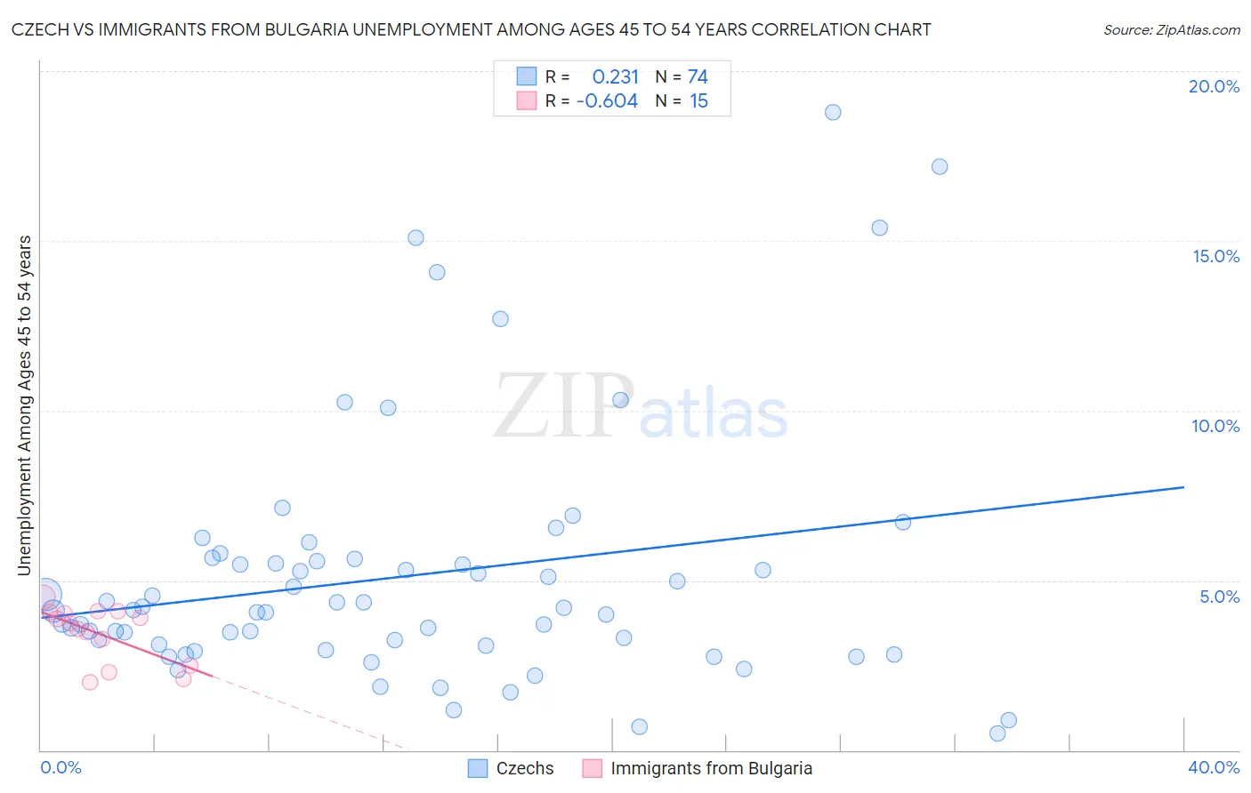 Czech vs Immigrants from Bulgaria Unemployment Among Ages 45 to 54 years
