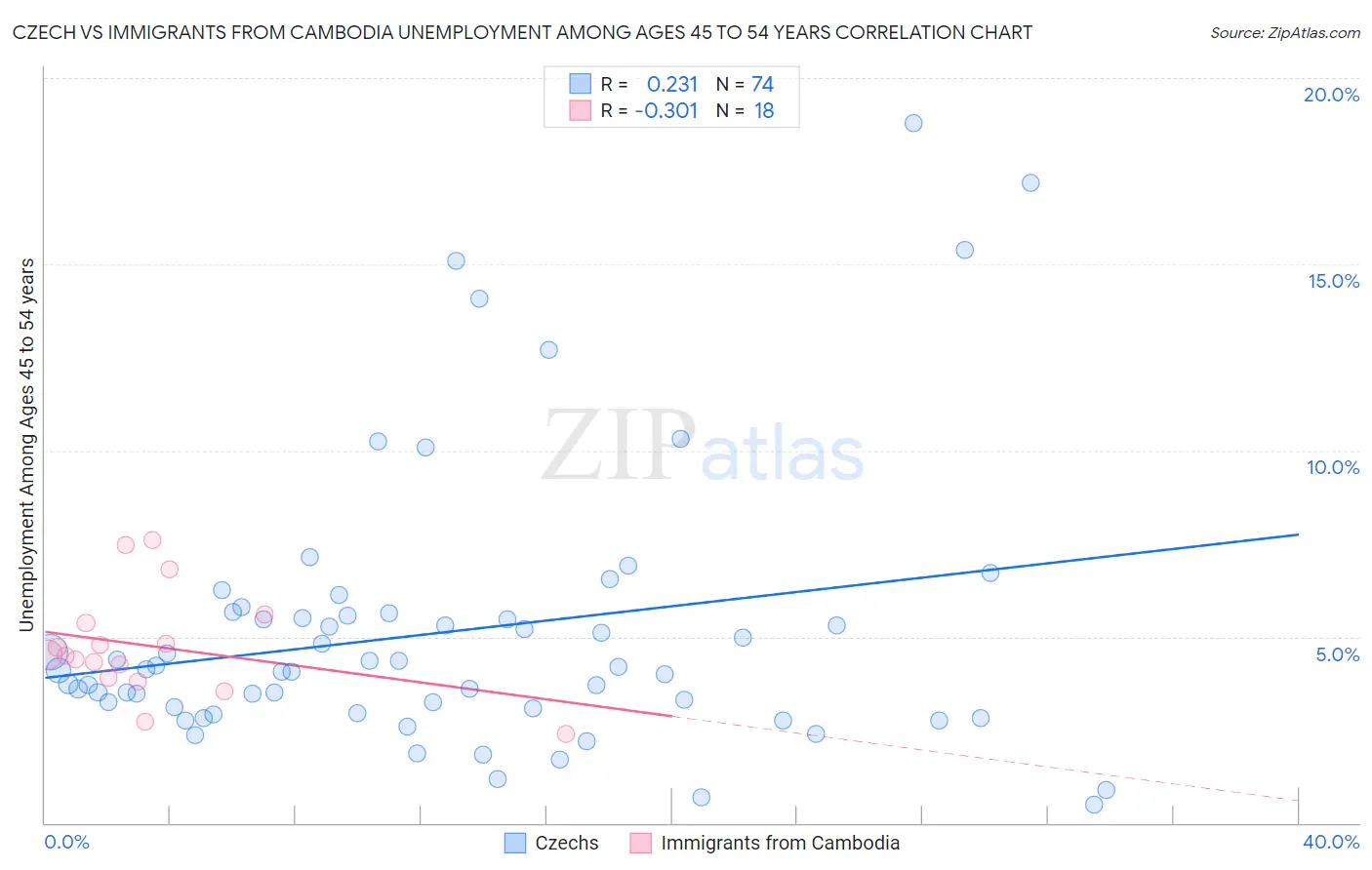 Czech vs Immigrants from Cambodia Unemployment Among Ages 45 to 54 years
