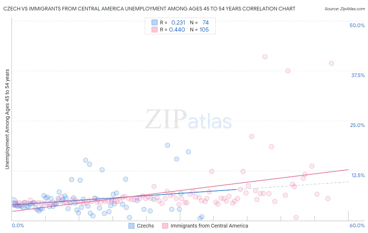 Czech vs Immigrants from Central America Unemployment Among Ages 45 to 54 years