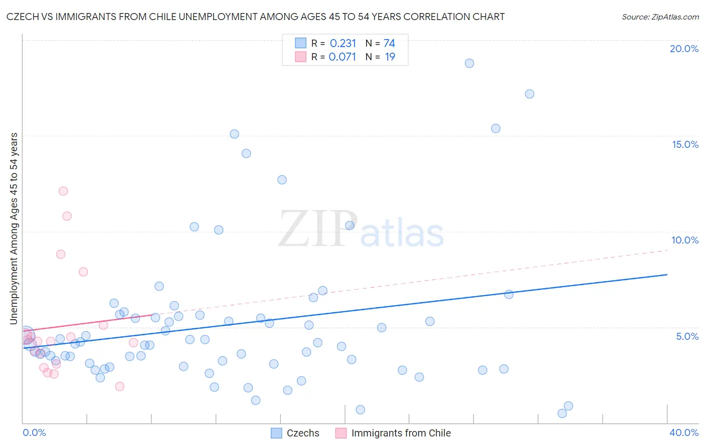 Czech vs Immigrants from Chile Unemployment Among Ages 45 to 54 years