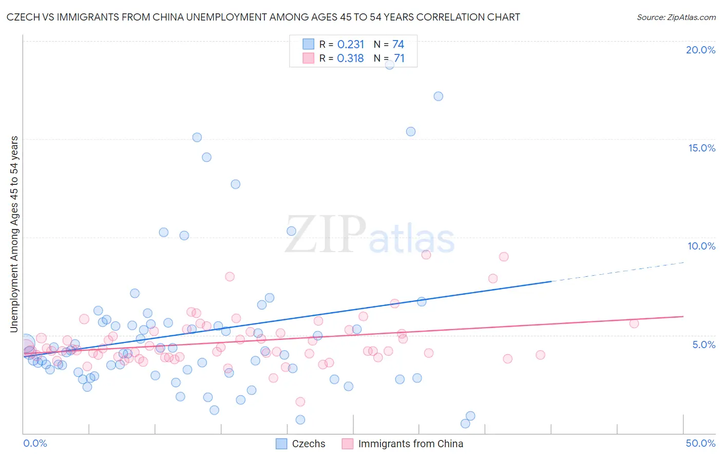 Czech vs Immigrants from China Unemployment Among Ages 45 to 54 years