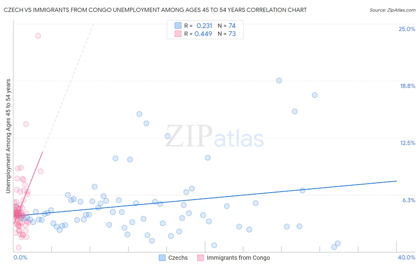 Czech vs Immigrants from Congo Unemployment Among Ages 45 to 54 years