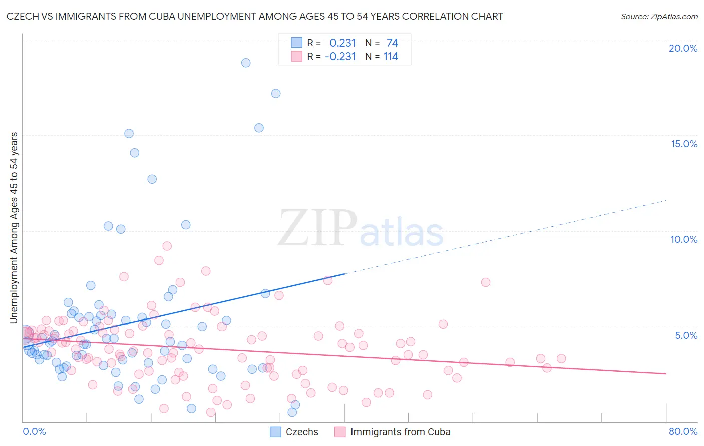 Czech vs Immigrants from Cuba Unemployment Among Ages 45 to 54 years