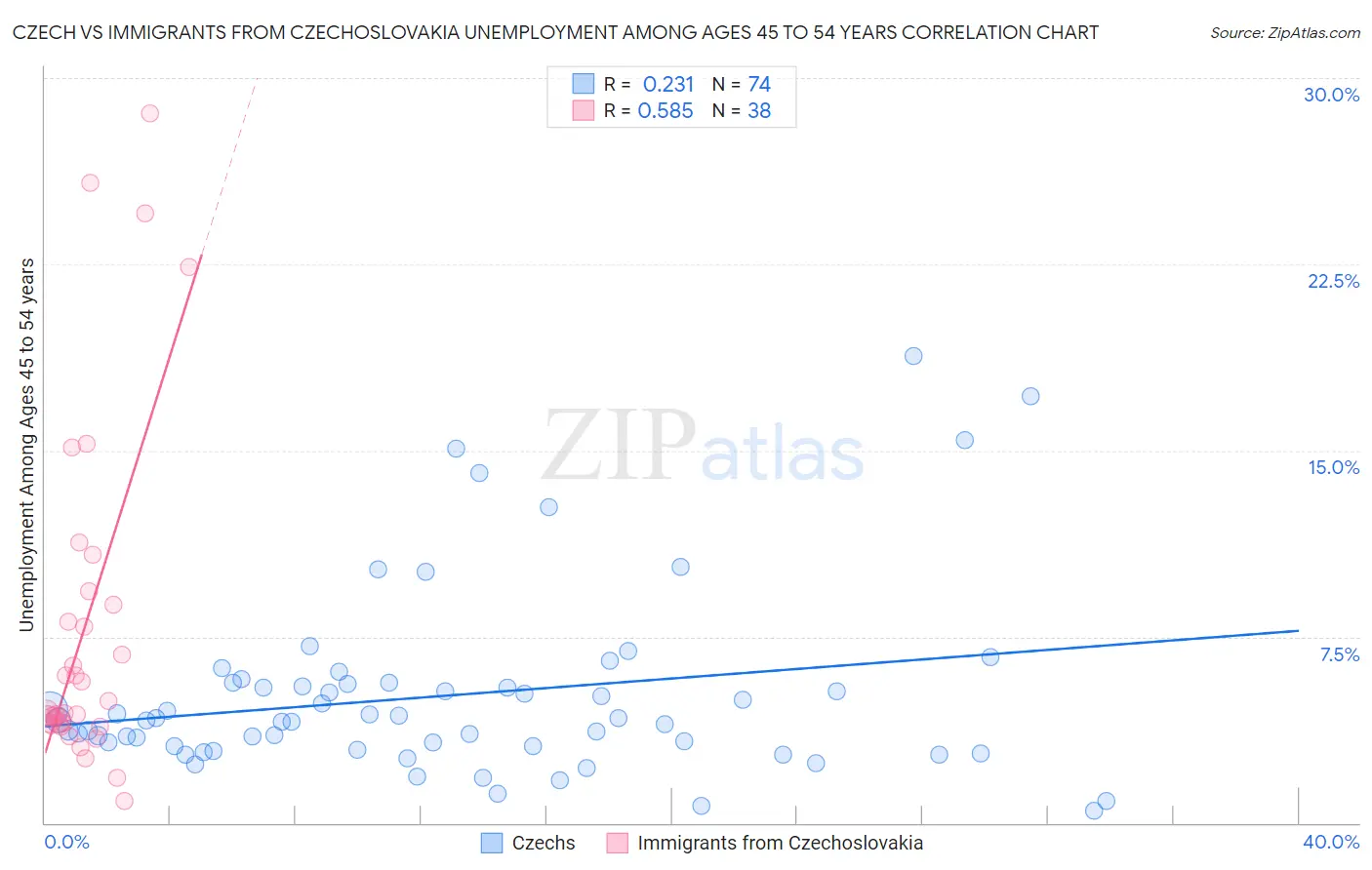 Czech vs Immigrants from Czechoslovakia Unemployment Among Ages 45 to 54 years
