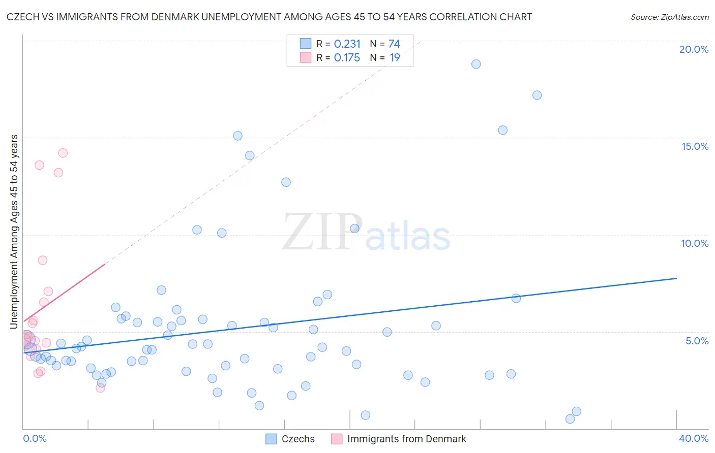 Czech vs Immigrants from Denmark Unemployment Among Ages 45 to 54 years