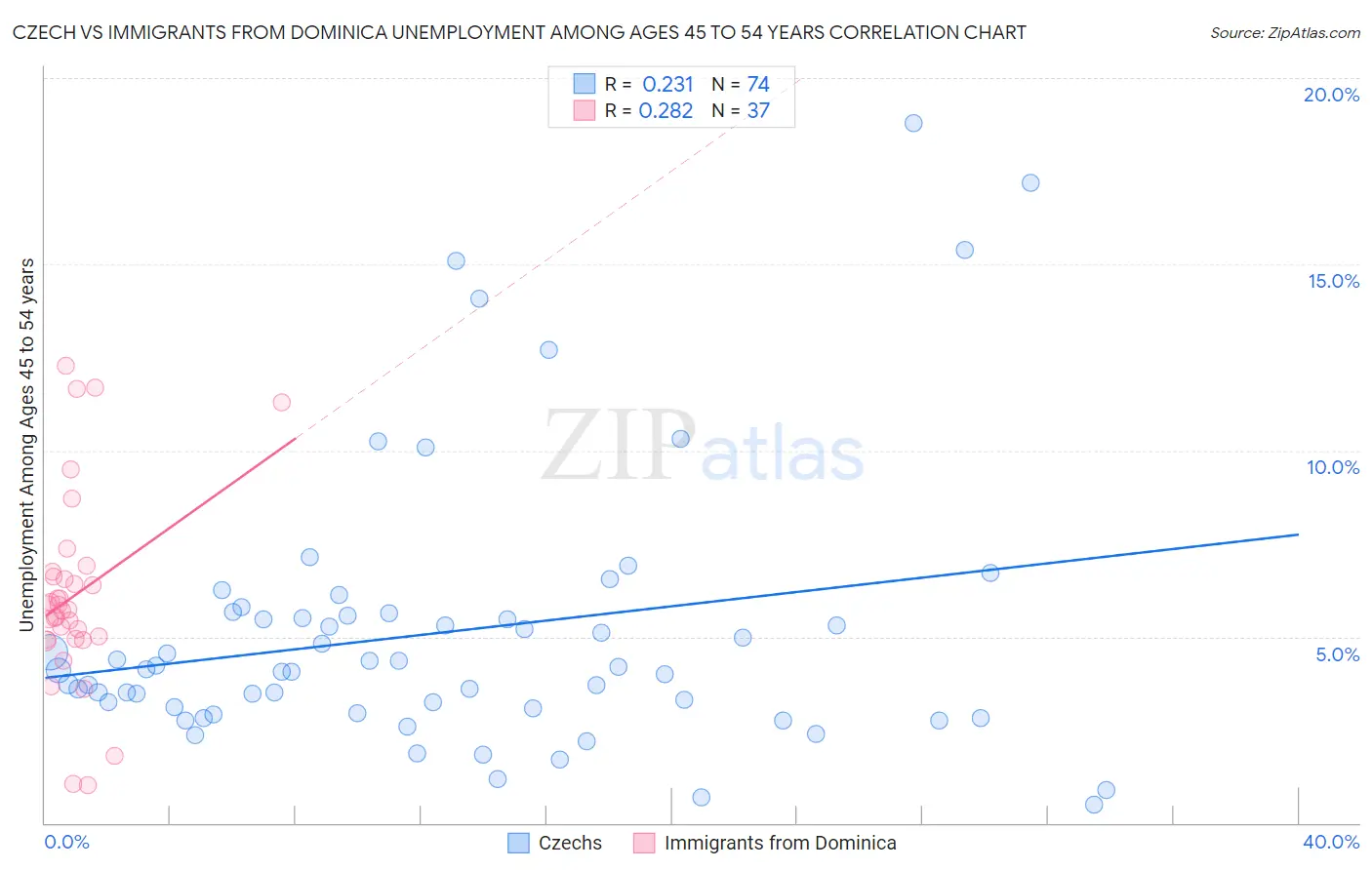 Czech vs Immigrants from Dominica Unemployment Among Ages 45 to 54 years