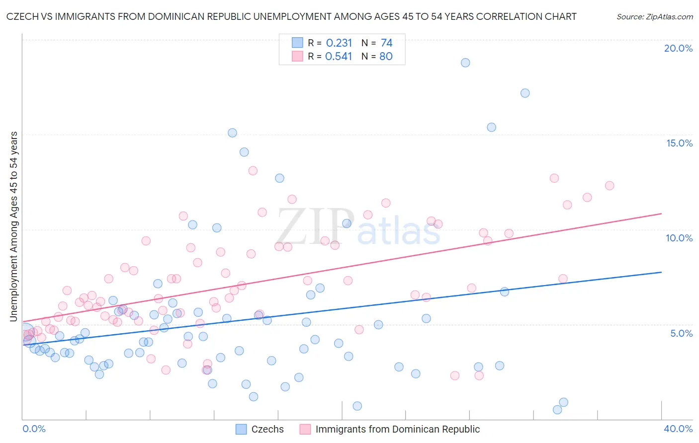 Czech vs Immigrants from Dominican Republic Unemployment Among Ages 45 to 54 years