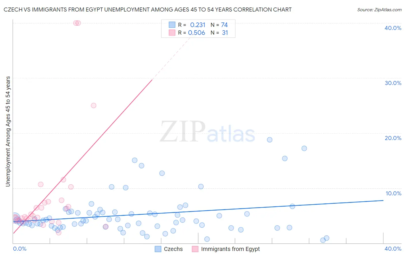 Czech vs Immigrants from Egypt Unemployment Among Ages 45 to 54 years