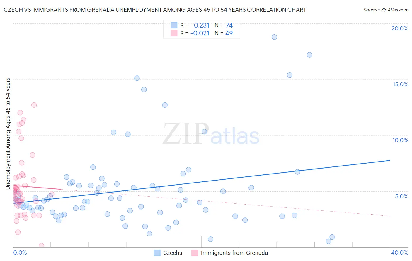 Czech vs Immigrants from Grenada Unemployment Among Ages 45 to 54 years