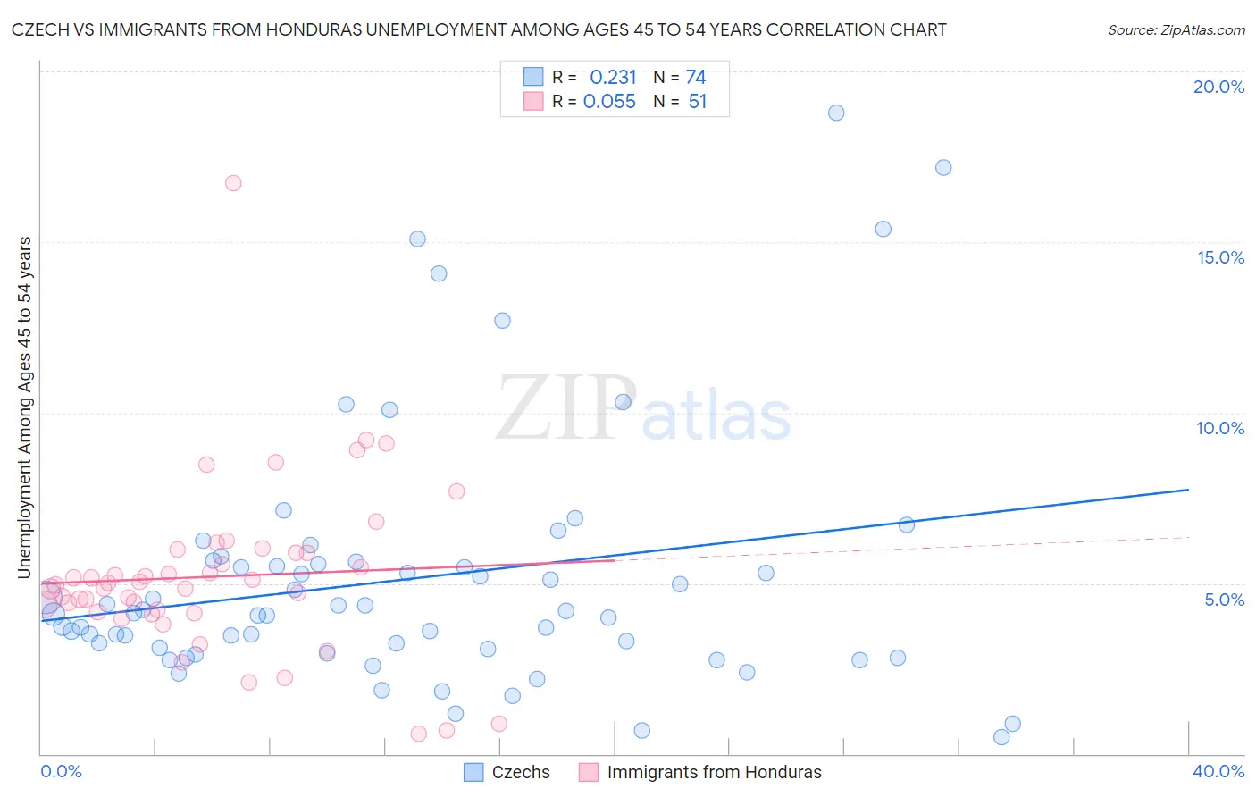 Czech vs Immigrants from Honduras Unemployment Among Ages 45 to 54 years