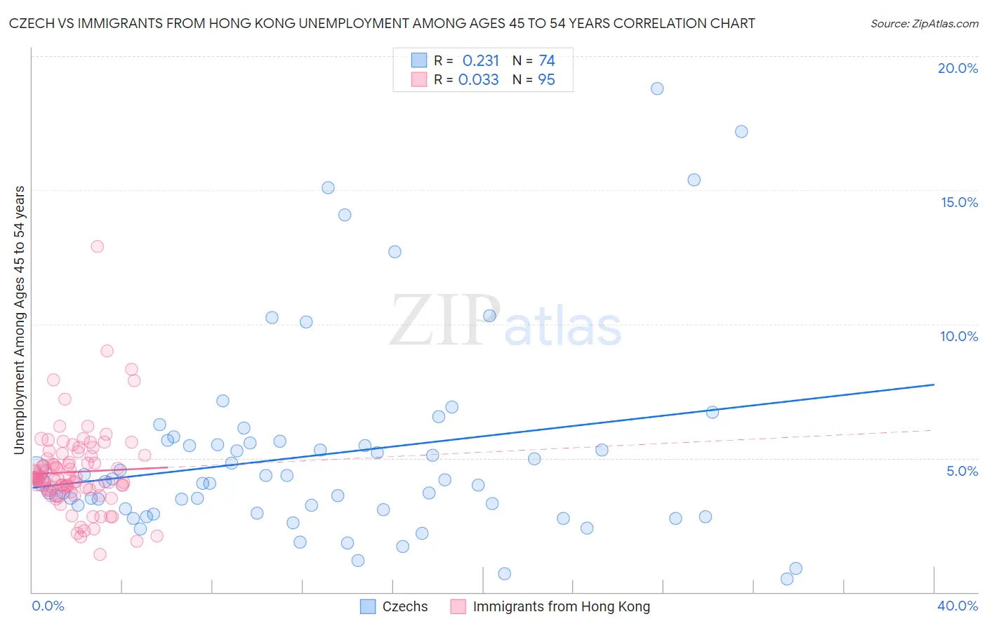 Czech vs Immigrants from Hong Kong Unemployment Among Ages 45 to 54 years