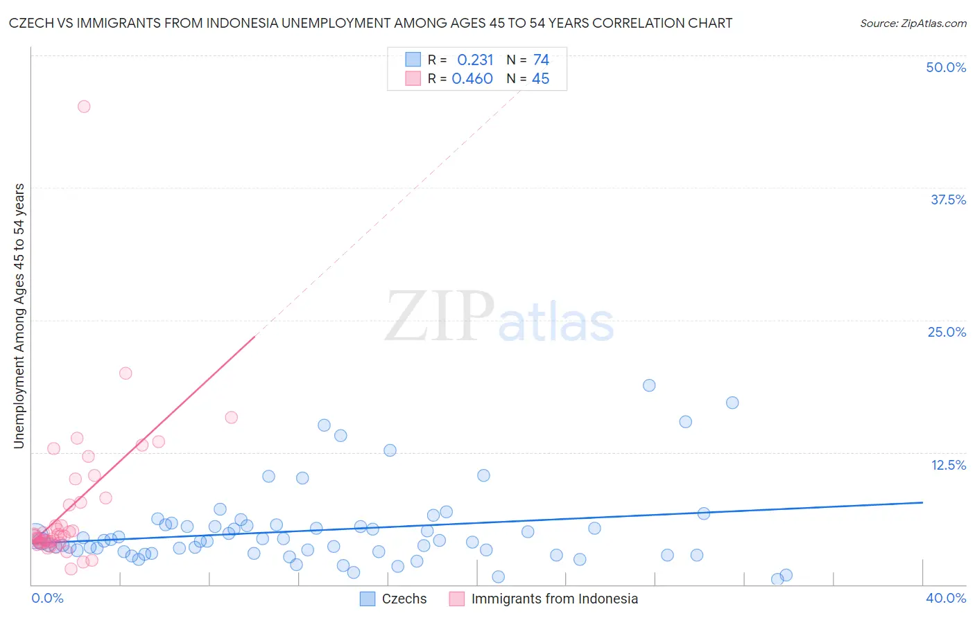 Czech vs Immigrants from Indonesia Unemployment Among Ages 45 to 54 years