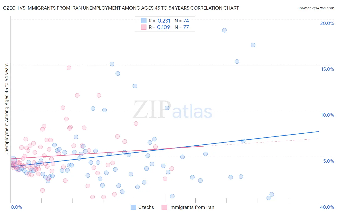 Czech vs Immigrants from Iran Unemployment Among Ages 45 to 54 years