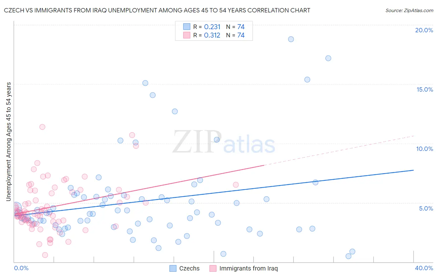 Czech vs Immigrants from Iraq Unemployment Among Ages 45 to 54 years