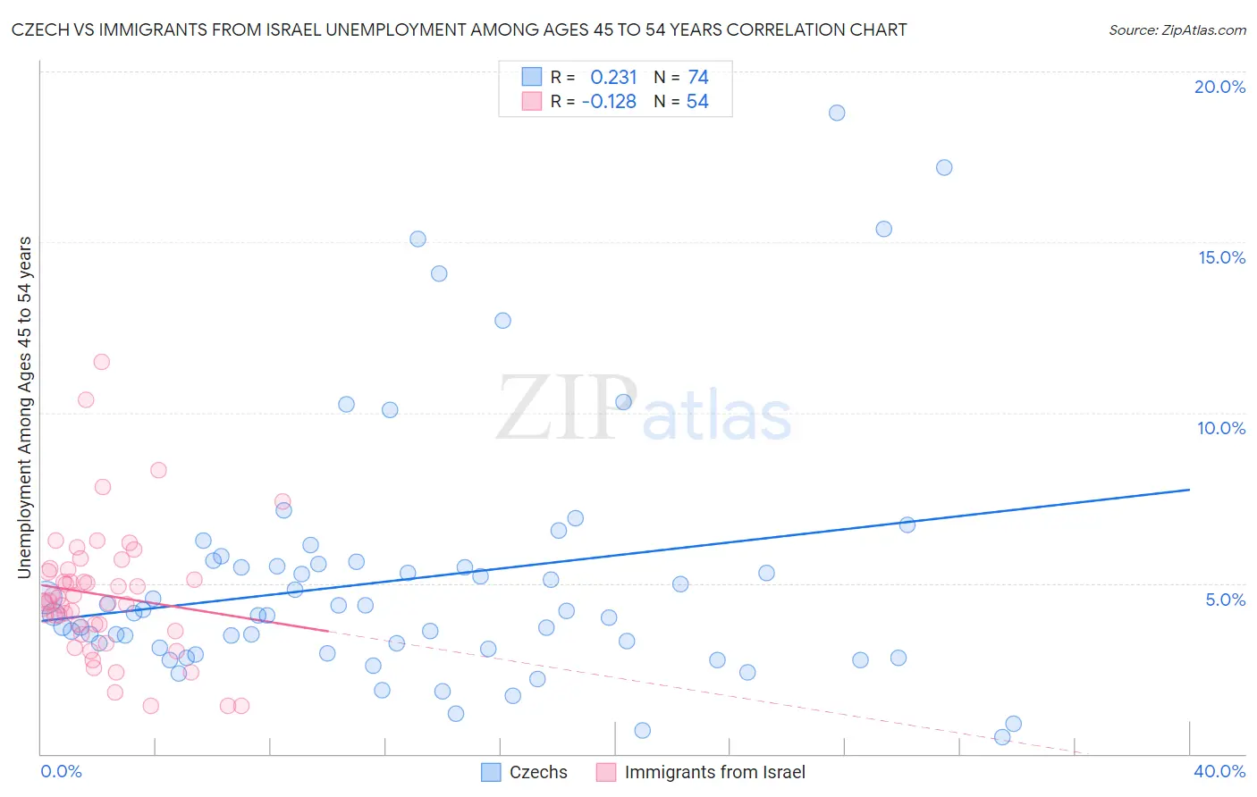 Czech vs Immigrants from Israel Unemployment Among Ages 45 to 54 years
