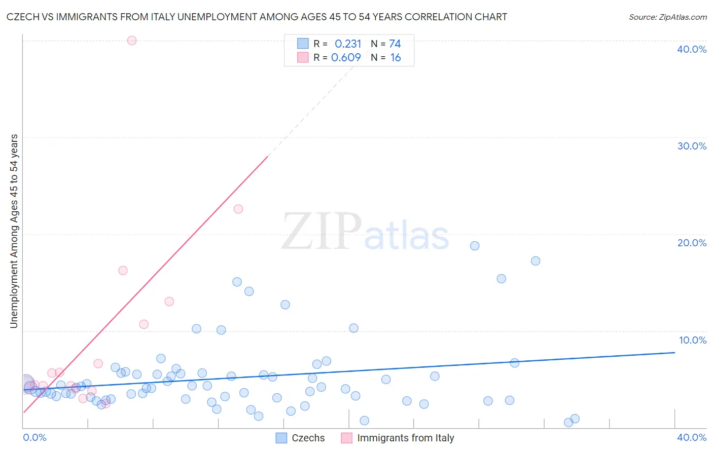 Czech vs Immigrants from Italy Unemployment Among Ages 45 to 54 years