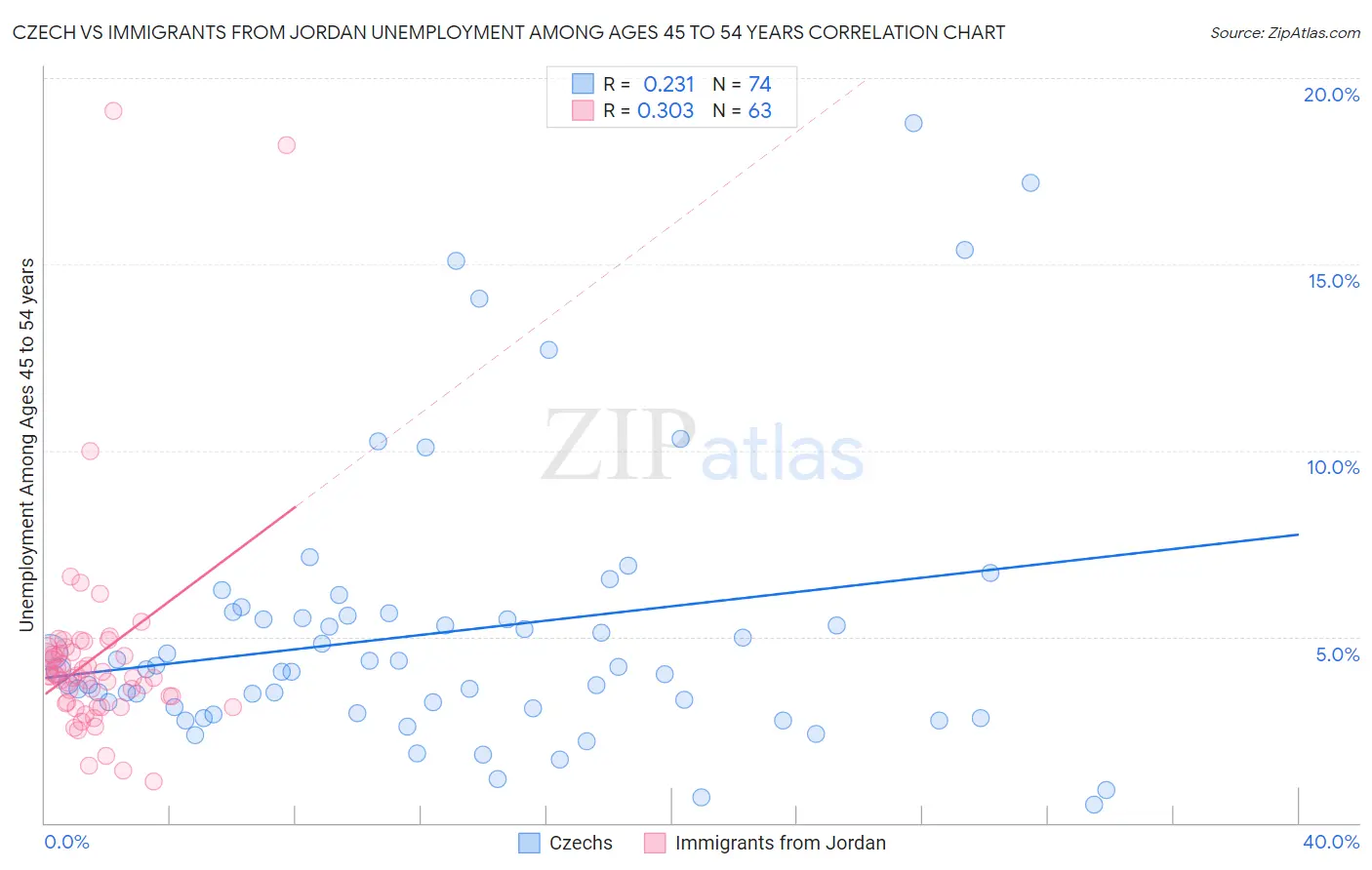 Czech vs Immigrants from Jordan Unemployment Among Ages 45 to 54 years
