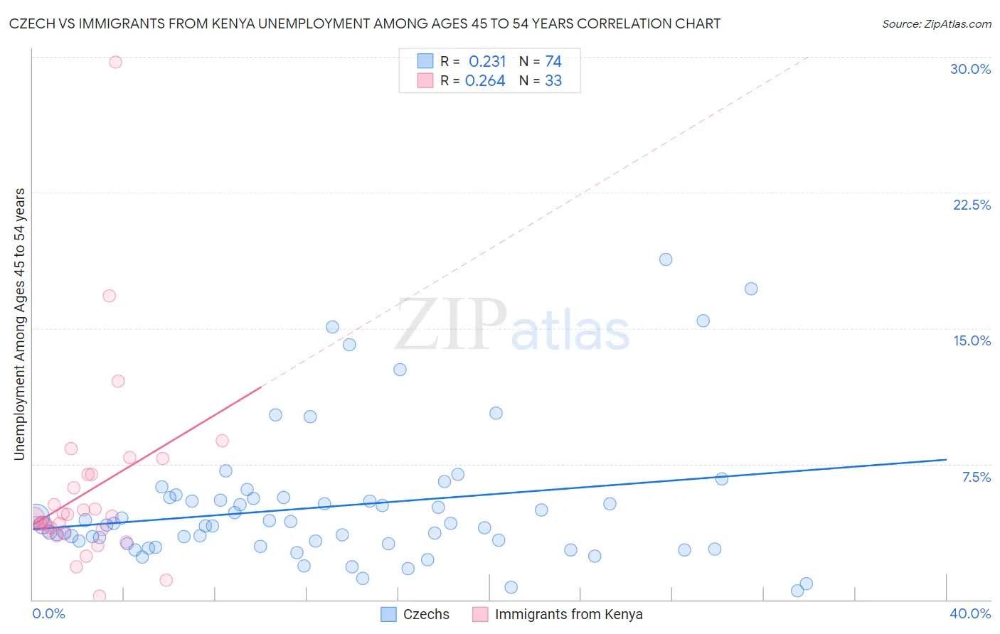 Czech vs Immigrants from Kenya Unemployment Among Ages 45 to 54 years