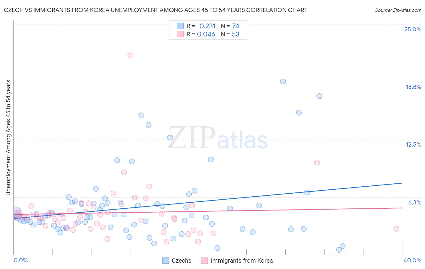 Czech vs Immigrants from Korea Unemployment Among Ages 45 to 54 years