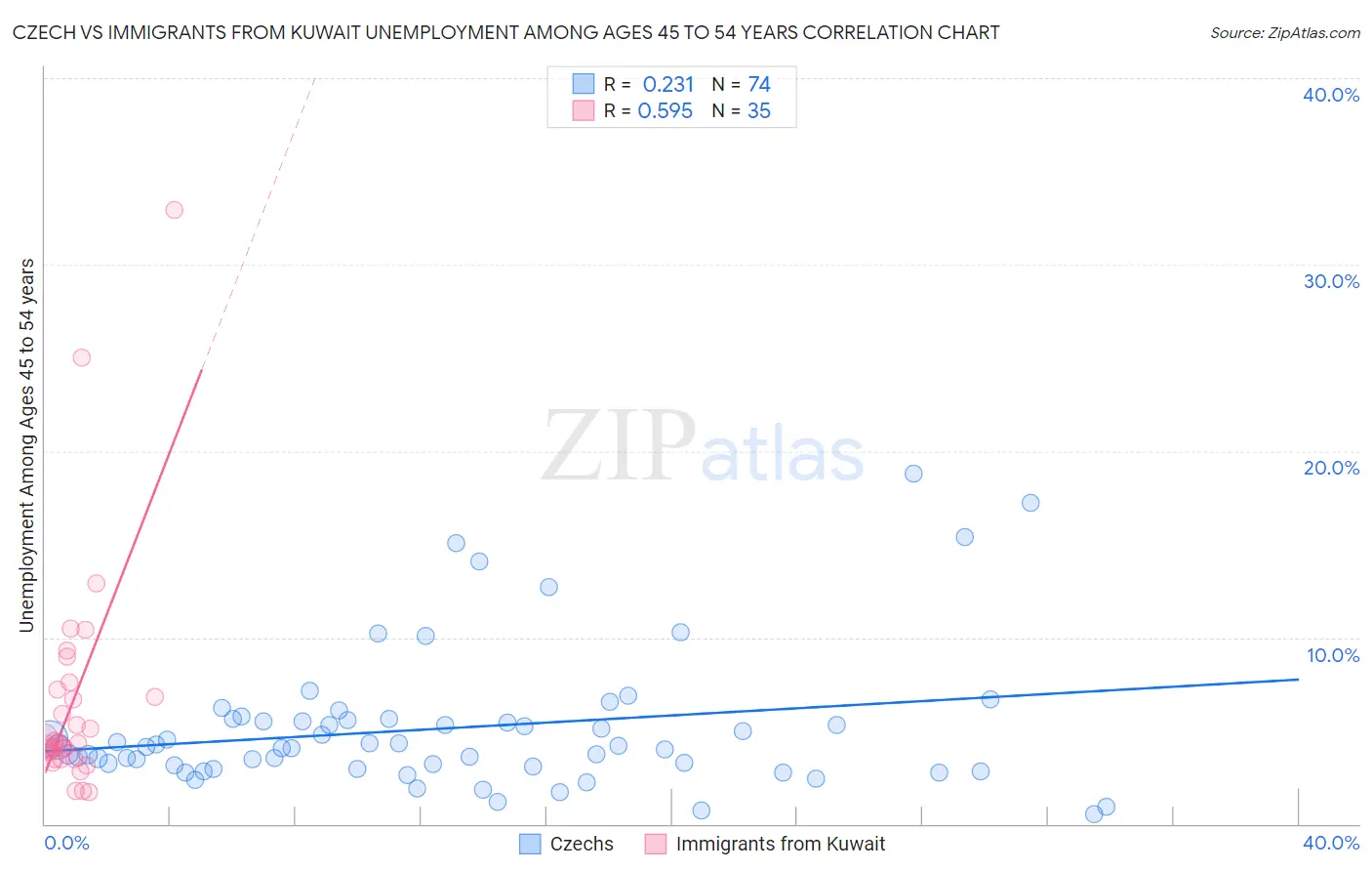 Czech vs Immigrants from Kuwait Unemployment Among Ages 45 to 54 years